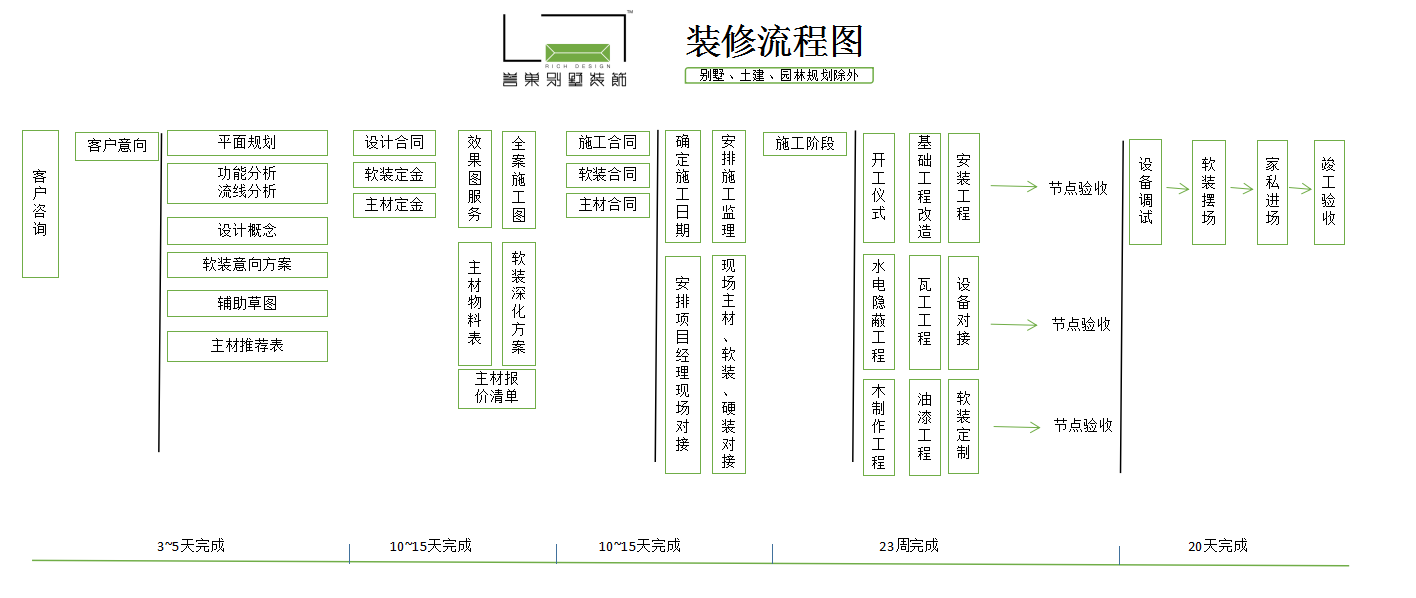 誉巢装修流程图