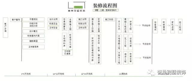 别墅装修施工流程图
